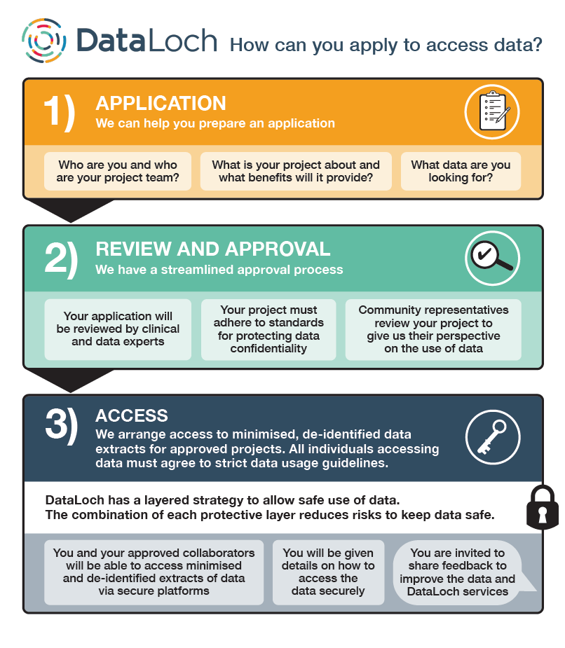 DataLoch application process represented in an infographic