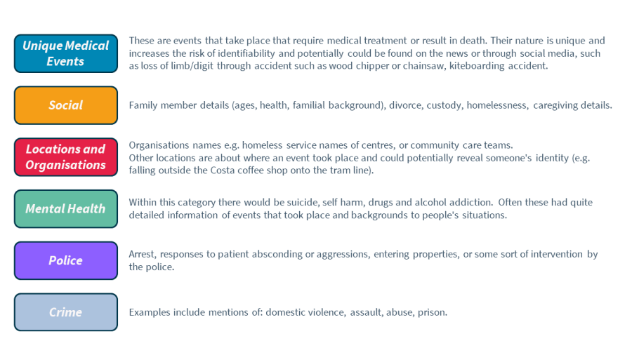 List of indirect identifiers and descriptive examples. For those using screen readers, please go to the main body of the article for a link to a plain-text version of this information.